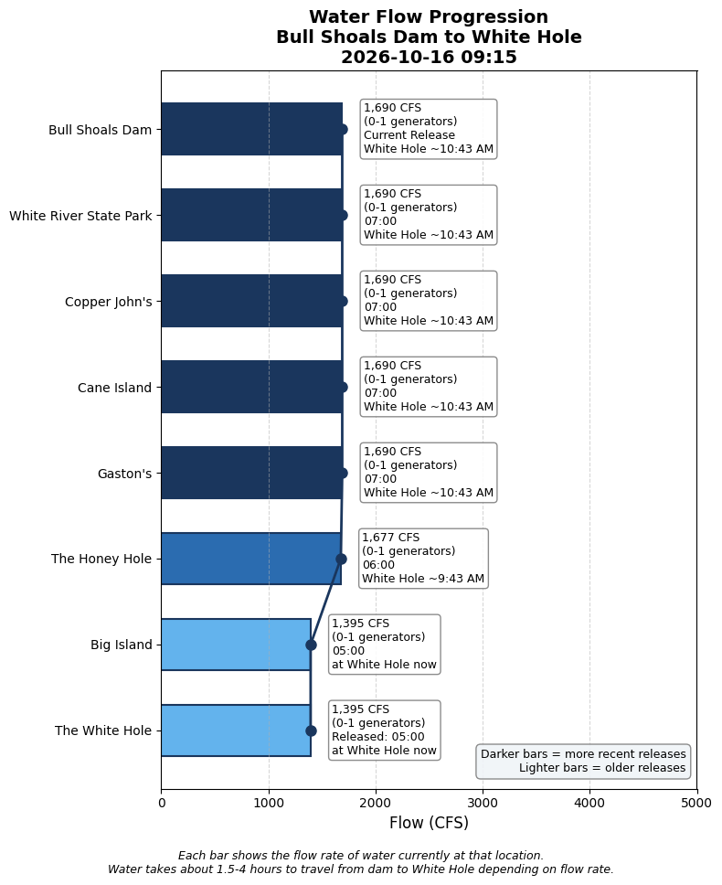 Water Flow Progression Chart